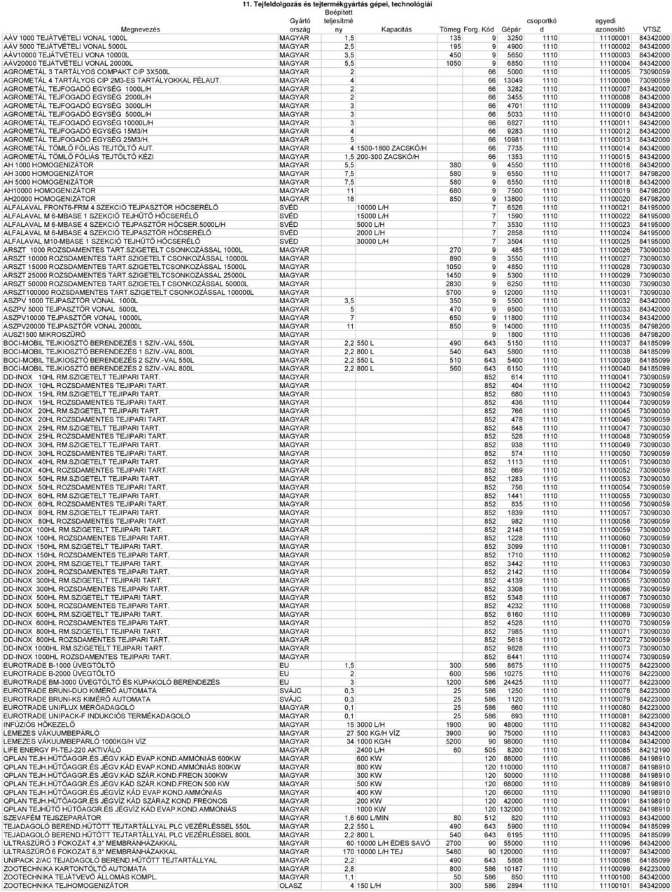 AÁV10000 TEJÁTVÉTELI VONA 10000L MAGYAR 3,5 450 9 5650 1110 11100003 84342000 AÁV20000 TEJÁTVÉTELI VONAL 20000L MAGYAR 5,5 1050 9 6850 1110 11100004 84342000 AGROMETÁL 3 TARTÁLYOS COMPAKT CIP 3X500L