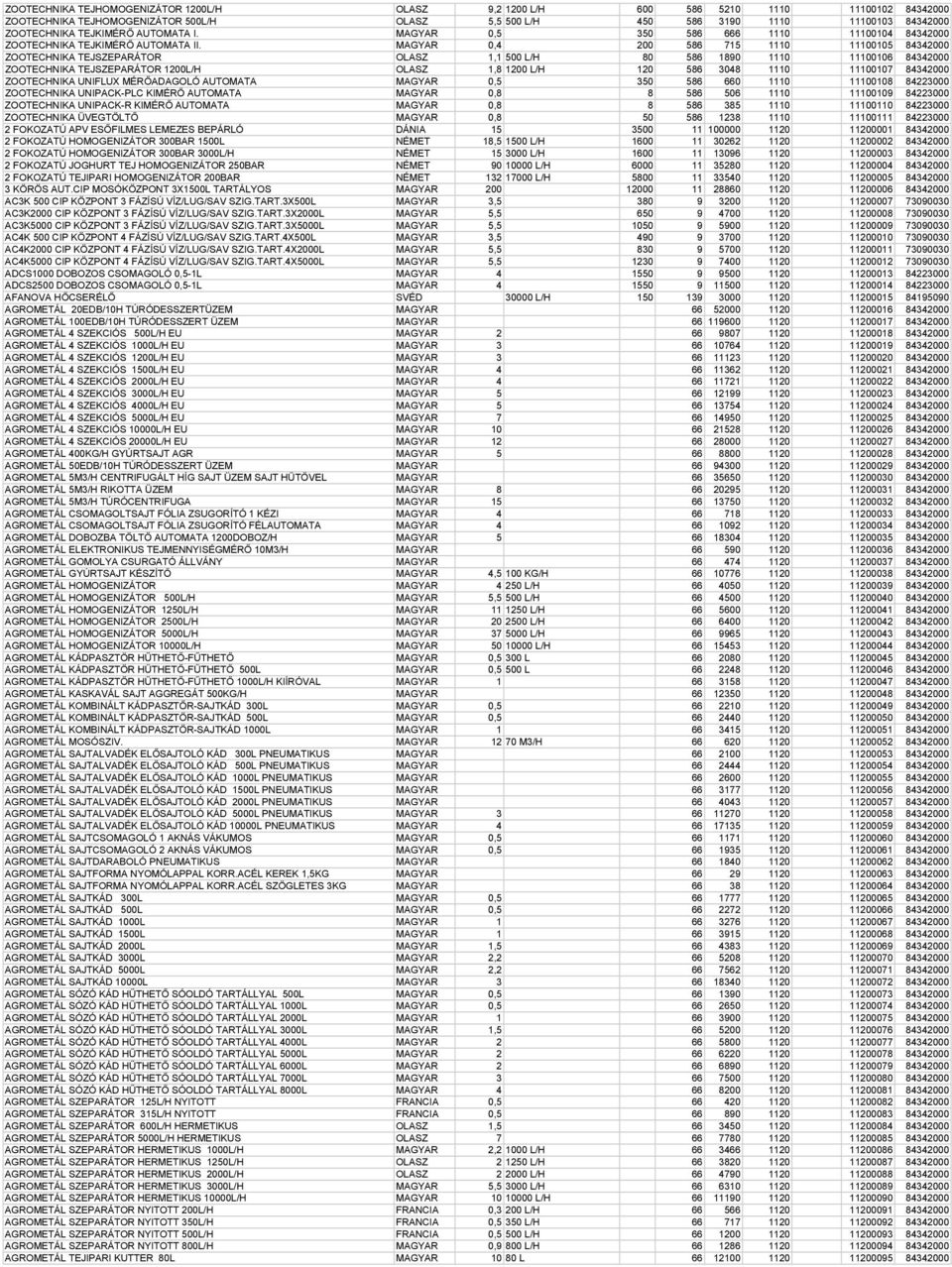 MAGYAR 0,4 200 586 715 1110 11100105 84342000 ZOOTECHNIKA TEJSZEPARÁTOR OLASZ 1,1 500 L/H 80 586 1890 1110 11100106 84342000 ZOOTECHNIKA TEJSZEPARÁTOR 1200L/H OLASZ 1,8 1200 L/H 120 586 3048 1110