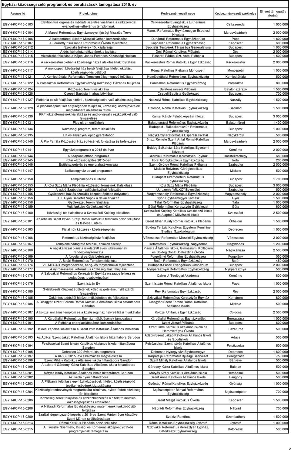 Dunántúli Református Egyházkerület Pápa 1 800 000 EGYH-KCP-15-0107 A Lorántffy Zsuzsanna Református fejlesztése Kaposvári Református Kaposvár 600 000 EGYH-KCP-15-0112 Szociális testvérek 15.