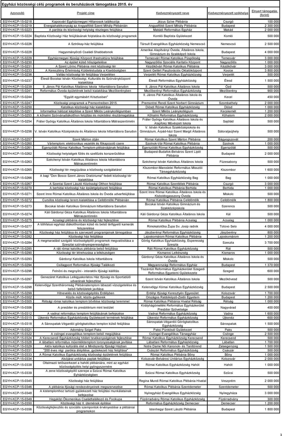Komlói Baptista Gyülekezet Komló 500 000 EGYH-KCP-15-0226 A Sztrókay-ház Társult Evangélikus Nemescsó Nemescsó 2 500 000 EGYH-KCP-15-0228 Hagyományőrző Családi Shabbatonok Amerikai Alapítványi,,