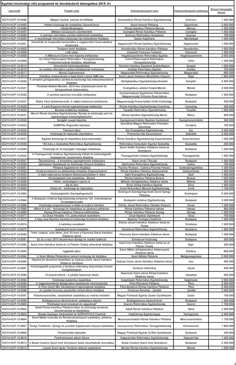 szernyei református parókia tetőterének kialakítása Szernyei Református Gyüekezet Szernye 700 000 EGYH-KCP-15-0500 A mezőtelegdi református közösségi ház tetőzetének Sastel Alapítvány Mezőtelegd 1