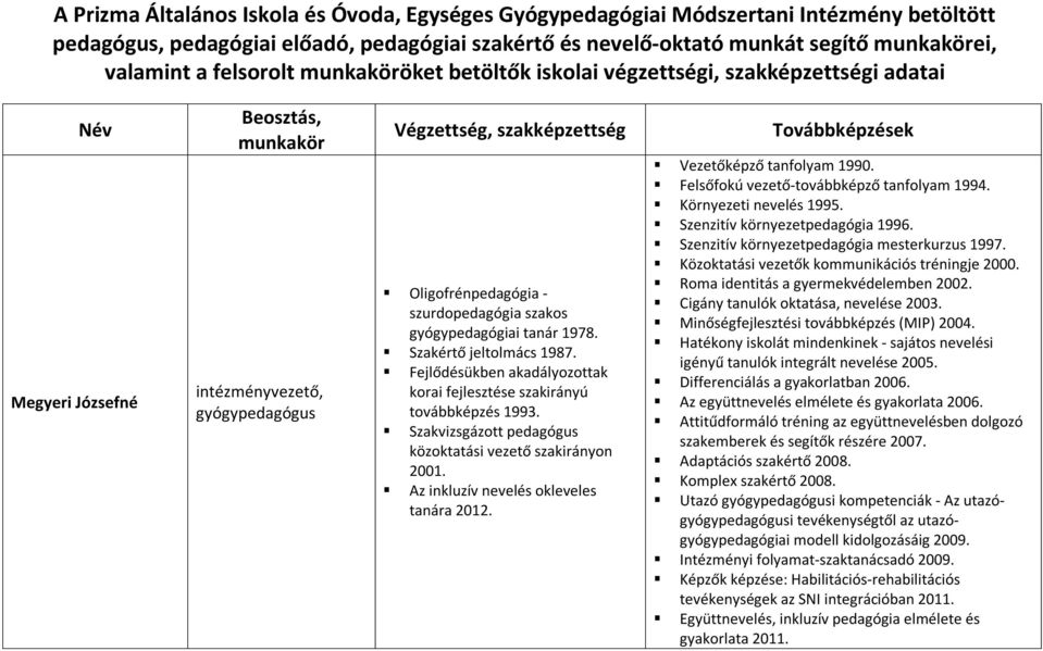 szakos tanár 1978. Szakértő jeltolmács 1987. Fejlődésükben akadályozottak korai fejlesztése szakirányú továbbképzés 1993. Szakvizsgázott pedagógus közoktatási vezető szakirányon 2001.