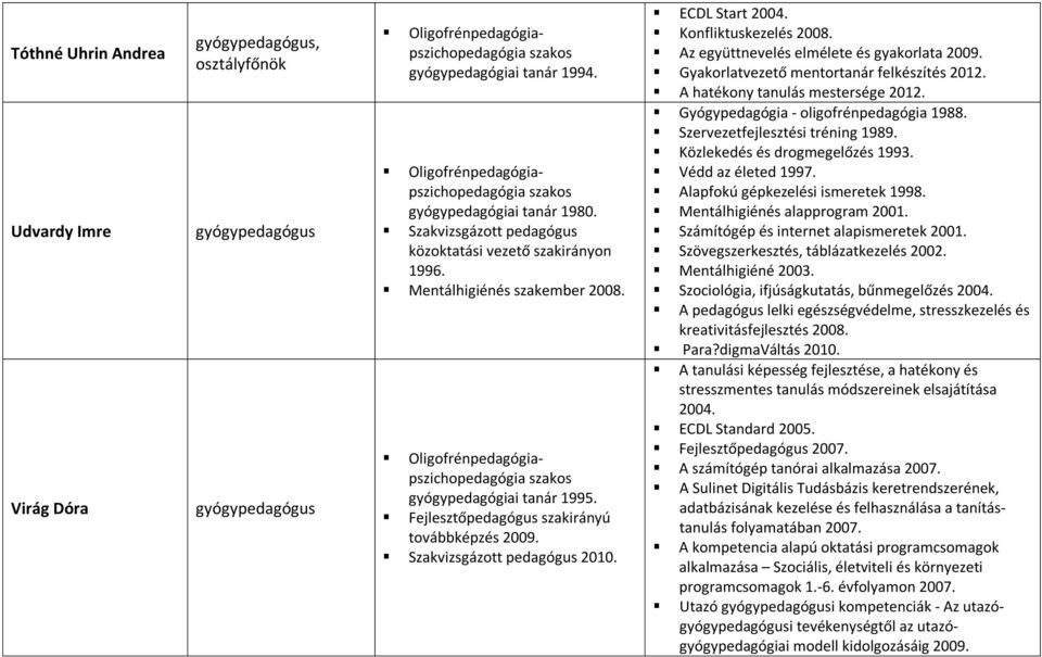 Szakvizsgázott pedagógus 2010. ECDL Start 2004. Konfliktuskezelés 2008. Az együttnevelés elmélete és gyakorlata 2009. Gyakorlatvezető mentortanár felkészítés 2012. A hatékony tanulás mestersége 2012.