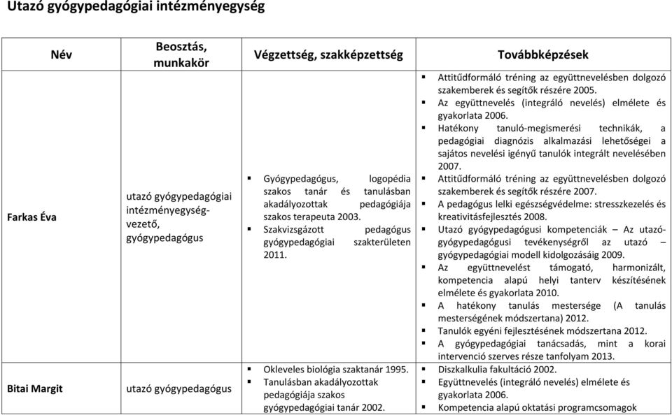 Továbbképzések Attitűdformáló tréning az együttnevelésben dolgozó szakemberek és segítők részére 2005. Az együttnevelés (integráló nevelés) elmélete és gyakorlata 2006.