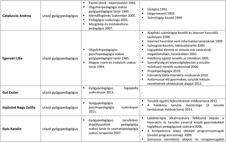 Idegenvezető 1993. Számítógép-kezelő 1999. Alapfokú számítógép kezelői és internet használói tanfolyam 1998. Internet használat nem informatika tanároknak 1999.