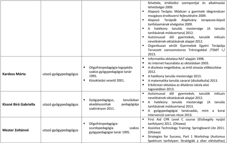 Alapozó Terápia: Módszer a gyermeki idegrendszer mozgásos-érzékszervi fejlesztésére 2009. Alapozó Terápiák Alapítvány terapeuta-képző tanfolyamának elvégzése 2009.