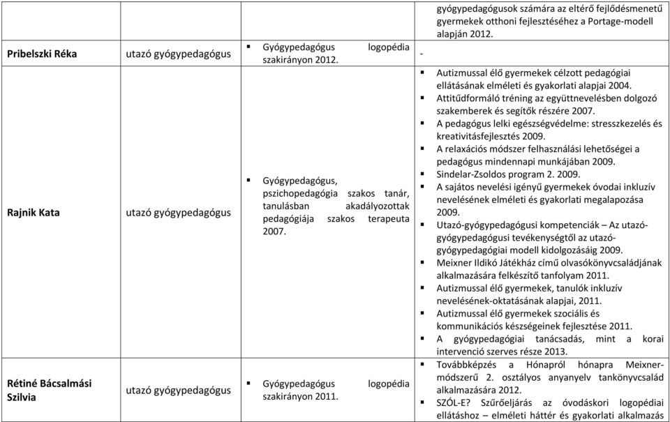 - ok számára az eltérő fejlődésmenetű gyermekek otthoni fejlesztéséhez a Portage-modell alapján 2012. Autizmussal élő gyermekek célzott pedagógiai ellátásának elméleti és gyakorlati alapjai 2004.