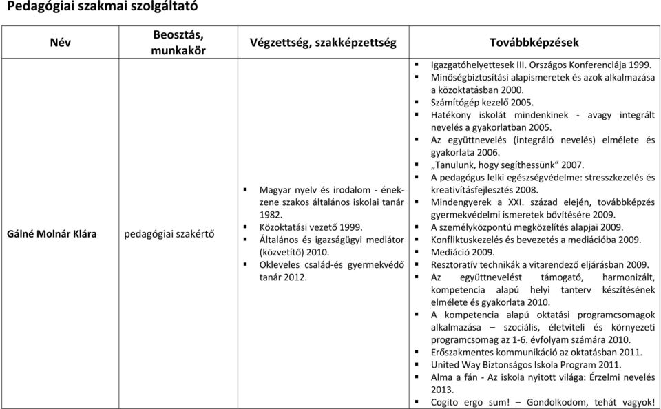 Minőségbiztosítási alapismeretek és azok alkalmazása a közoktatásban 2000. Számítógép kezelő 2005. Hatékony iskolát mindenkinek - avagy integrált nevelés a gyakorlatban 2005.