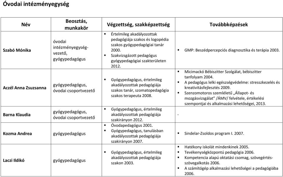 Gyógypedagógus, értelmileg akadályozottak pedagógiája szakos tanár, szomatopedagógia szakos terapeuta 2008. Gyógypedagógus, értelmileg akadályozottak pedagógiája szakirányon 2012. Óvodapedagógus 2001.