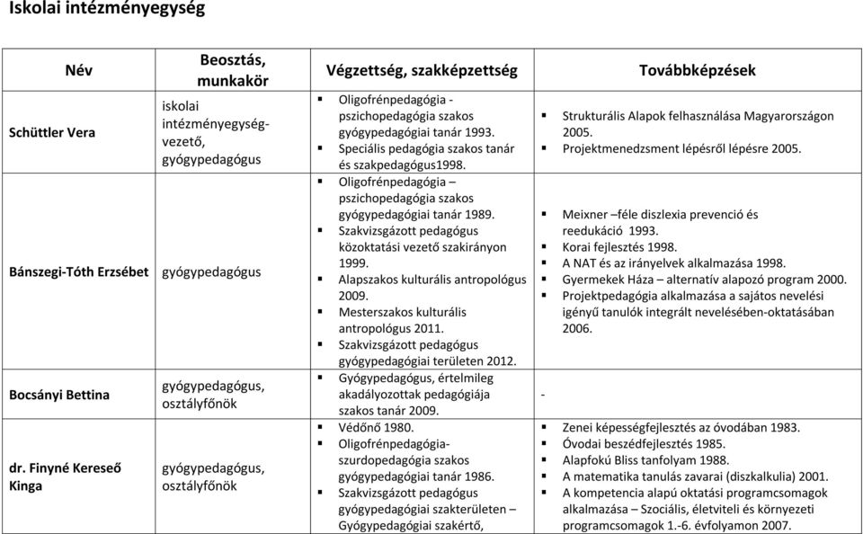 Speciális pedagógia szakos tanár és szakpedagógus1998. Oligofrénpedagógia pszichopedagógia szakos tanár 1989. Szakvizsgázott pedagógus közoktatási vezető szakirányon 1999.