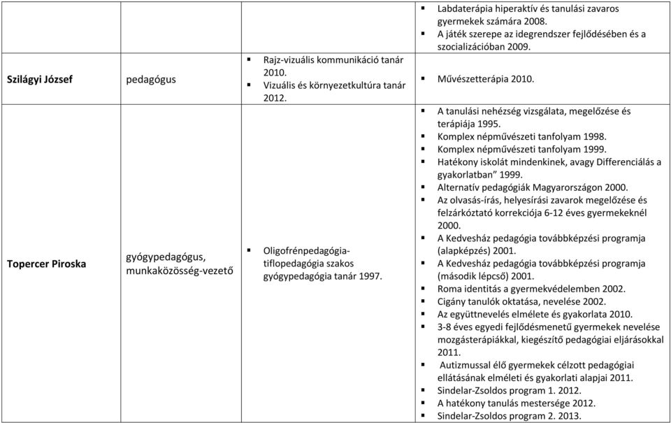 A játék szerepe az idegrendszer fejlődésében és a szocializációban 2009. Művészetterápia 2010. A tanulási nehézség vizsgálata, megelőzése és terápiája 1995. Komplex népművészeti tanfolyam 1998.