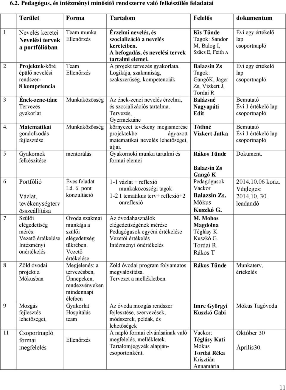 Matematikai gondolkodás fejlesztése 5 Gyakornok felkészítése 6 Portfólió Vázlat, tevékenységterv összeállítása 7 Szülői elégedettség mérés: Vezető értékelése Intézményi önértékelés 8 Zöld óvodai