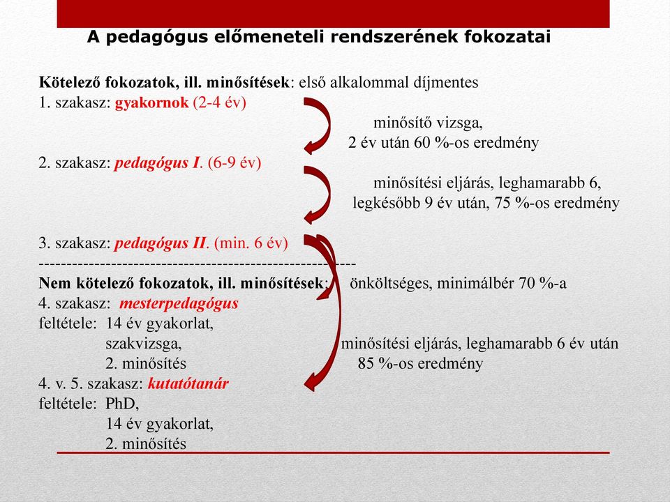 (6-9 év) minősítési eljárás, leghamarabb 6, legkésőbb 9 év után, 75 %-os eredmény 3. szakasz: pedagógus II. (min.