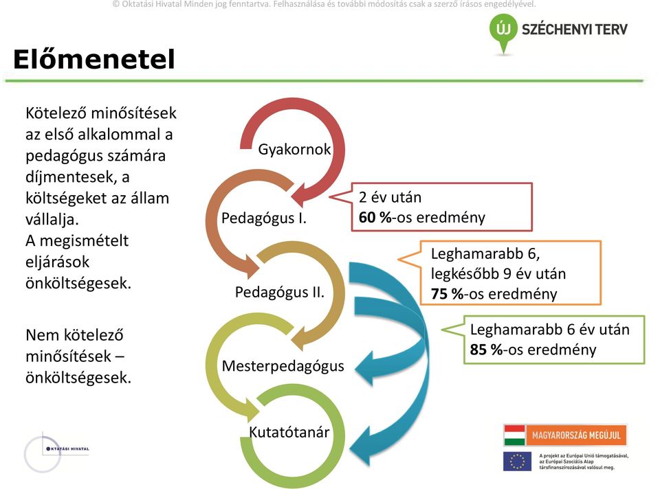 Nem kötelező minősítések önköltségesek. Gyakornok Pedagógus I. Pedagógus II.