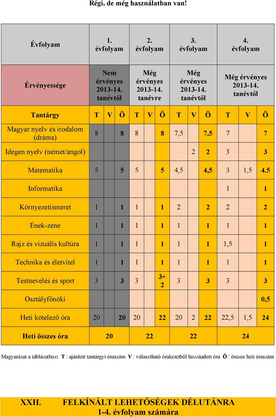 5 Informatika 1 1 Környezetismeret 1 1 1 1 2 2 2 2 Ének-zene 1 1 1 1 1 1 1 1 Rajz és vizuális kultúra 1 1 1 1 1 1 1,5 1 Technika és életvitel 1 1 1 1 1 1 1 1 Testnevelés és sport 3 3 3 3+ 2 3 3 3 3