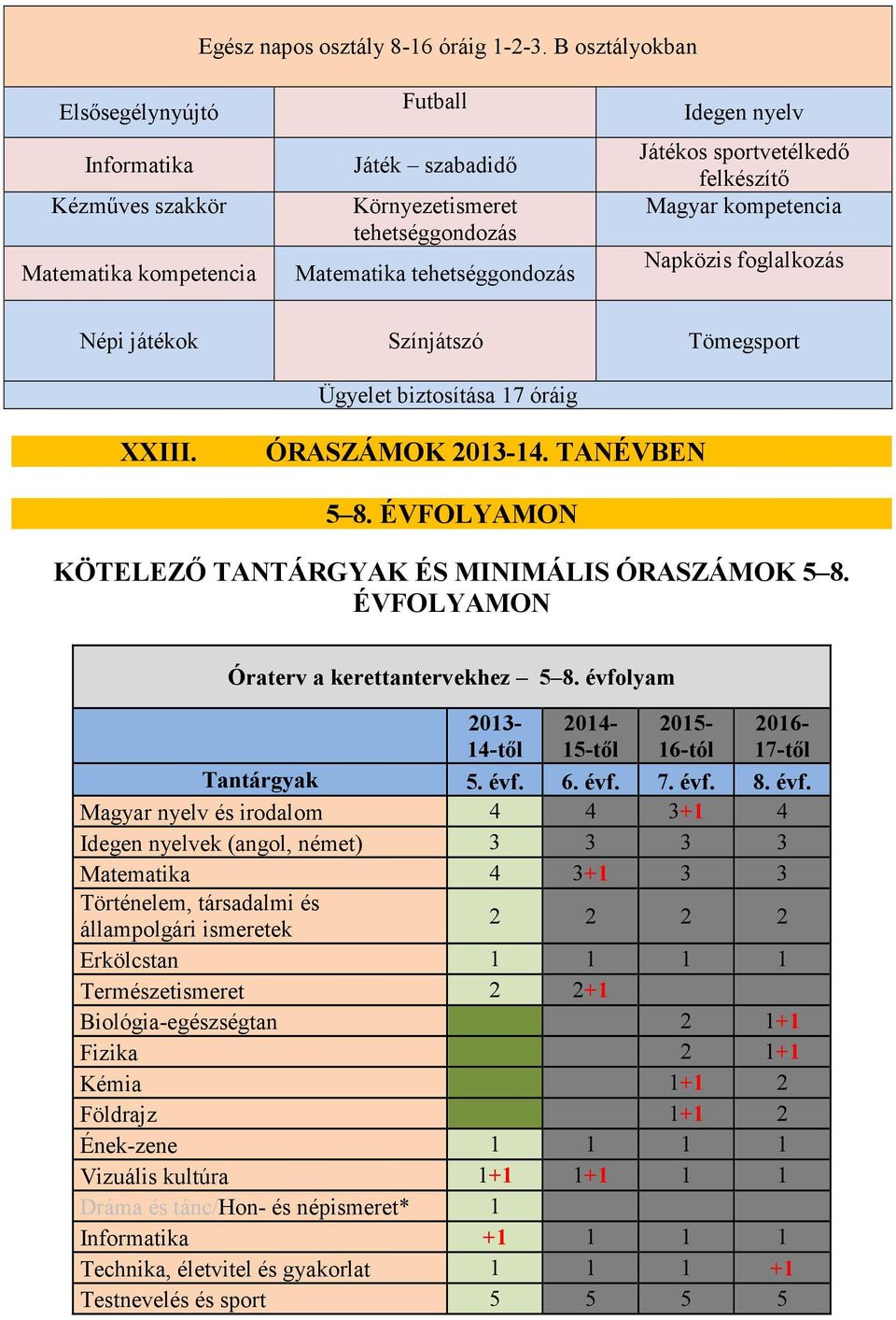 sportvetélkedő felkészítő Magyar kompetencia Napközis foglalkozás Népi játékok Színjátszó Tömegsport Ügyelet biztosítása 17 óráig XXIII. ÓRASZÁMOK 2013-14. TANÉVBEN 5 8.