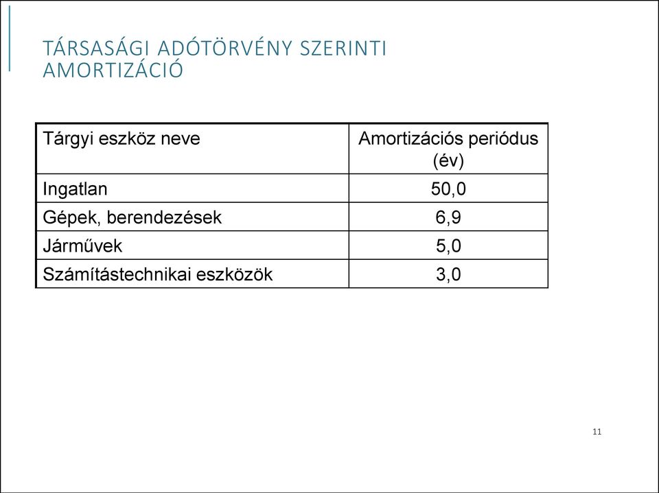 (év) Ingatlan 50,0 Gépek, berendezések 6,9