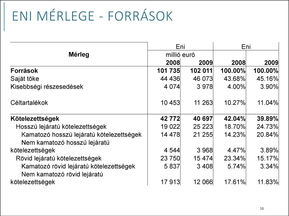 89% Hosszú lejáratú kötelezettségek 19 022 25 223 18.70% 24.73% Kamatozó hosszú lejáratú kötelezettségek 14 478 21 255 14.23% 20.