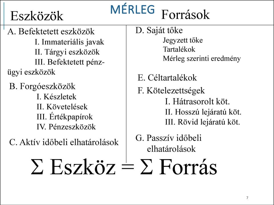 Aktív időbeli elhatárolások MÉRLEG Források D. Saját tőke Jegyzett tőke Tartalékok Mérleg szerinti eredmény E.