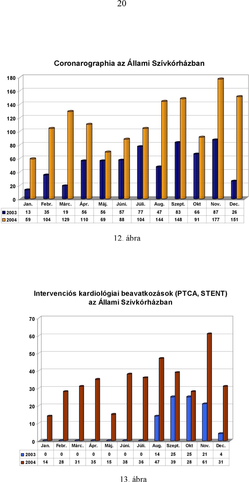 ábra Intervenciós kardiológiai beavatkozások (PTCA, STENT) az Állami Szívkórházban 70 60 50 40 30 20 10 0 Jan. Febr. Márc.