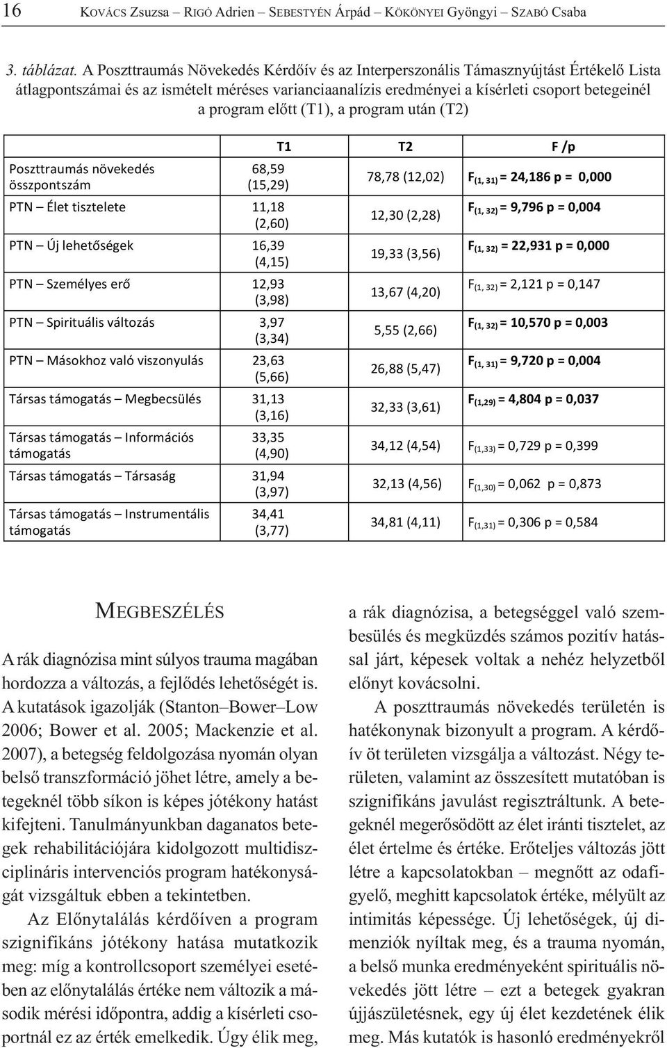 előtt (T1), a program után (T2) Poszttraumás növekedés összpontszám PTN Élet tisztelete PTN Új lehet ségek 68,59 (15,29) 11,18 (2,60) 16,39 (4,15) PTN Személyes er 12,93 (3,98) PTN Spirituális