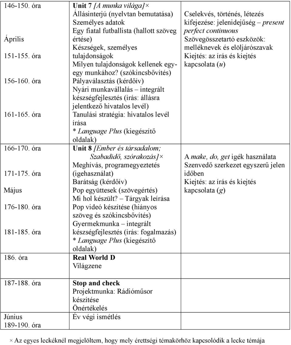 óra Pályaválasztás (kérdőív) Nyári munkavállalás integrált készségfejlesztés (írás: állásra jelentkező hivatalos levél) 161-165. óra Tanulási stratégia: hivatalos levél írása 166-170.