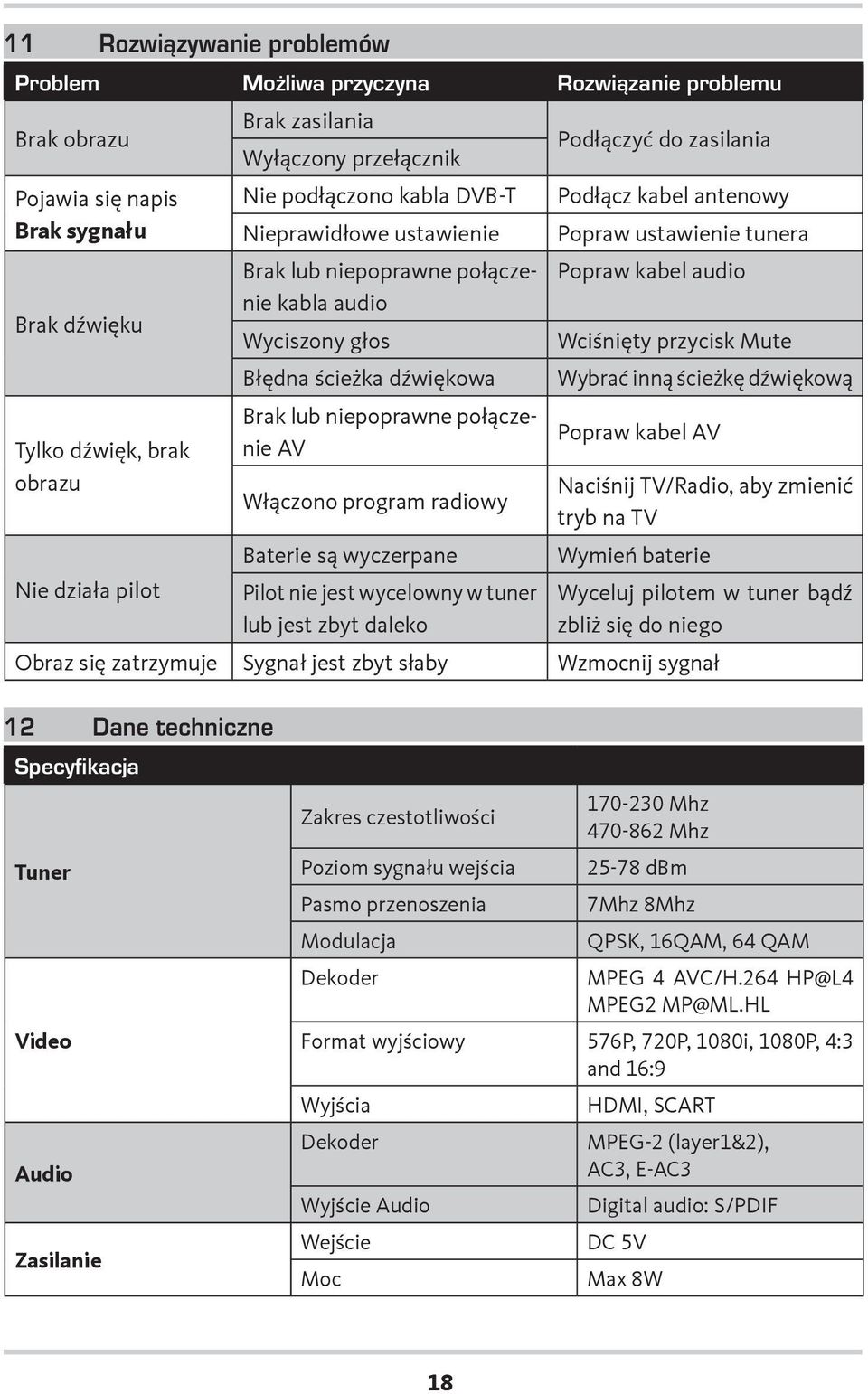 Podłączyć do zasilania Podłącz kabel antenowy Popraw ustawienie tunera Popraw kabel audio Wciśnięty przycisk Mute Wybrać inną ścieżkę dźwiękową Popraw kabel AV Naciśnij TV/Radio, aby zmienić tryb na