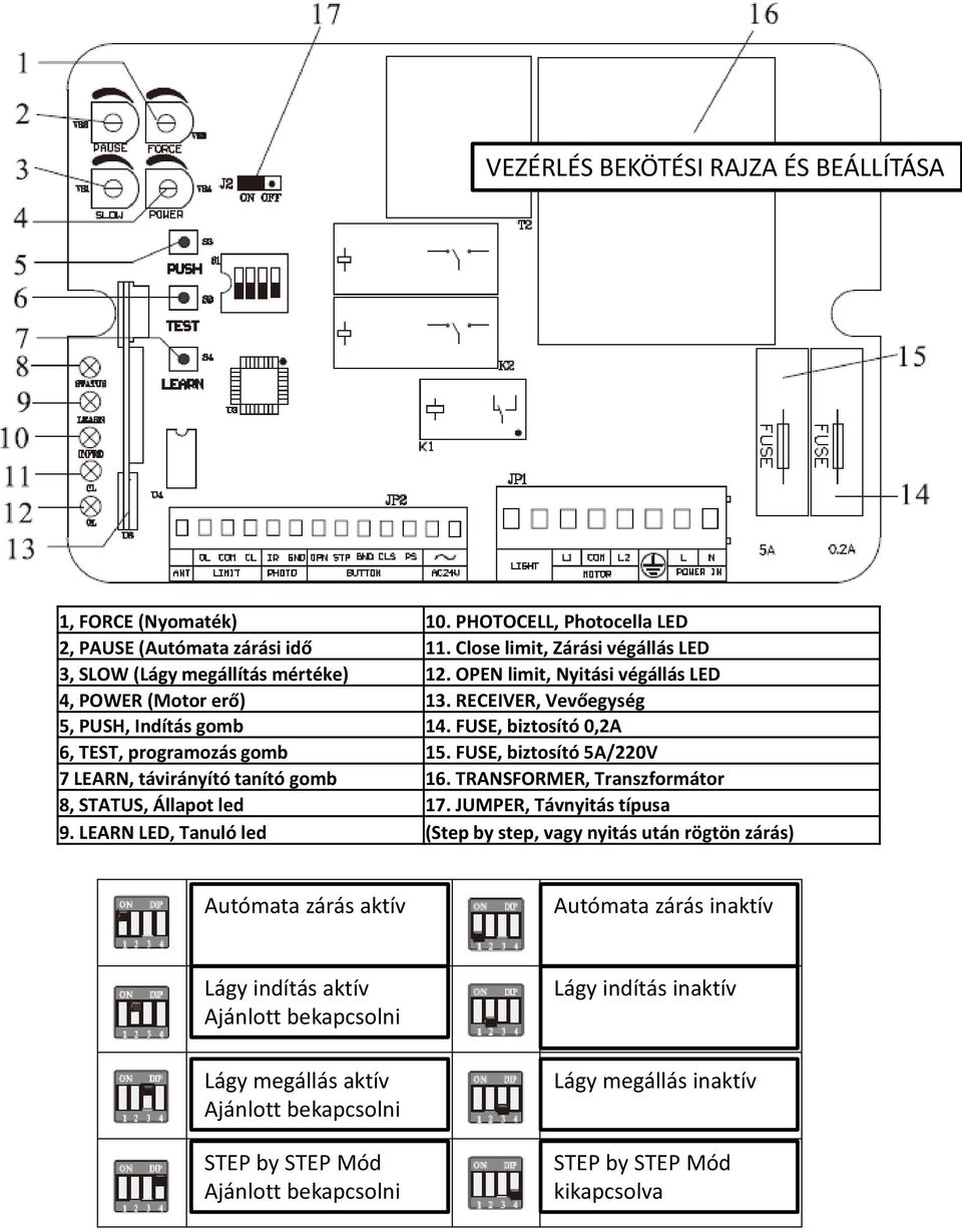 FUSE, biztosító 5A/220V 7 LEARN, távirányító tanító gomb 16. TRANSFORMER, Transzformátor 8, STATUS, Állapot led 17. JUMPER, Távnyitás típusa 9.