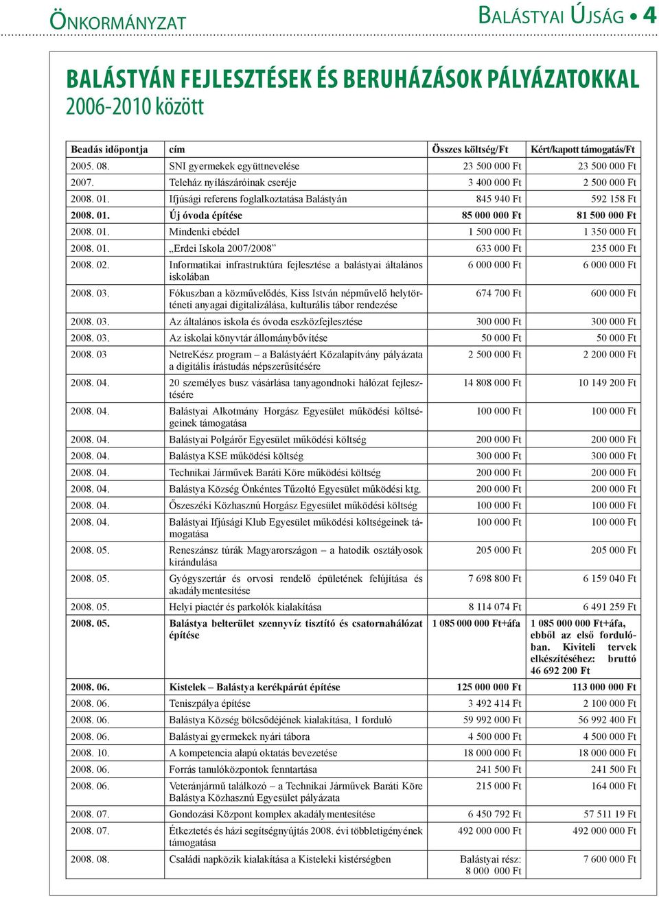 Ifjúsági referens foglalkoztatása Balástyán 845 940 Ft 592 158 Ft 2008. 01. Új óvoda építése 85 000 000 Ft 81 500 000 Ft 2008. 01. Mindenki ebédel 1 500 000 Ft 1 350 000 Ft 2008. 01. Erdei Iskola 2007/2008 633 000 Ft 235 000 Ft 2008.