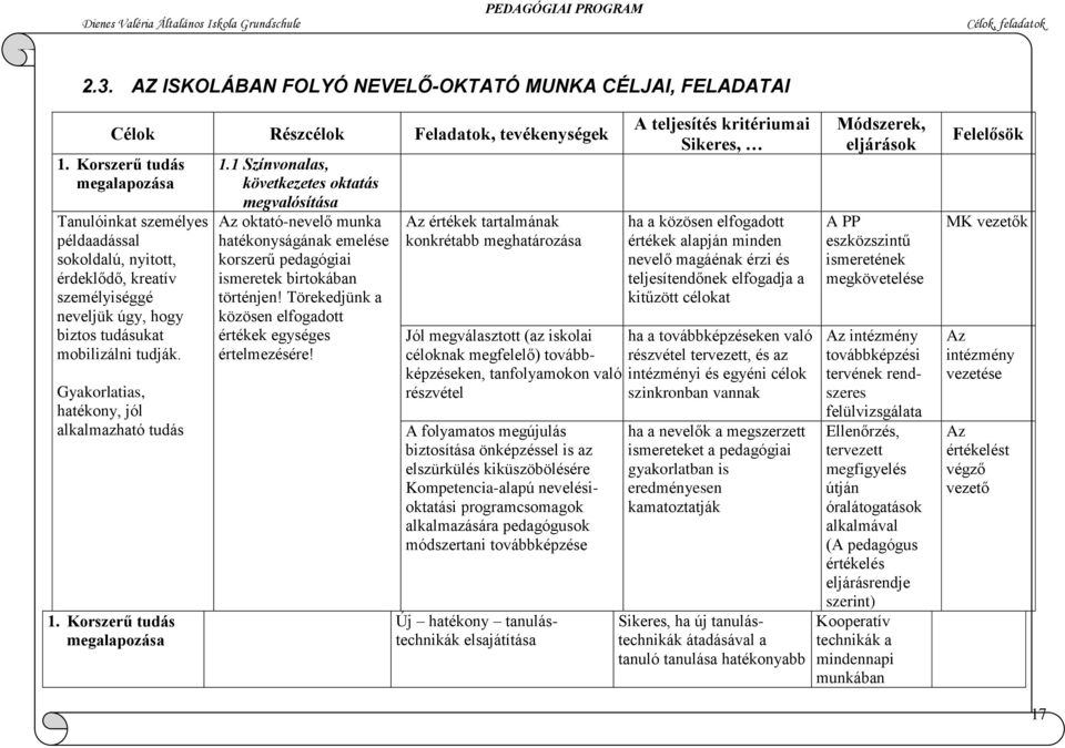 Gyakorlatias, hatékony, jól alkalmazható tudás 1. Korszerű tudás megalapozása 1.