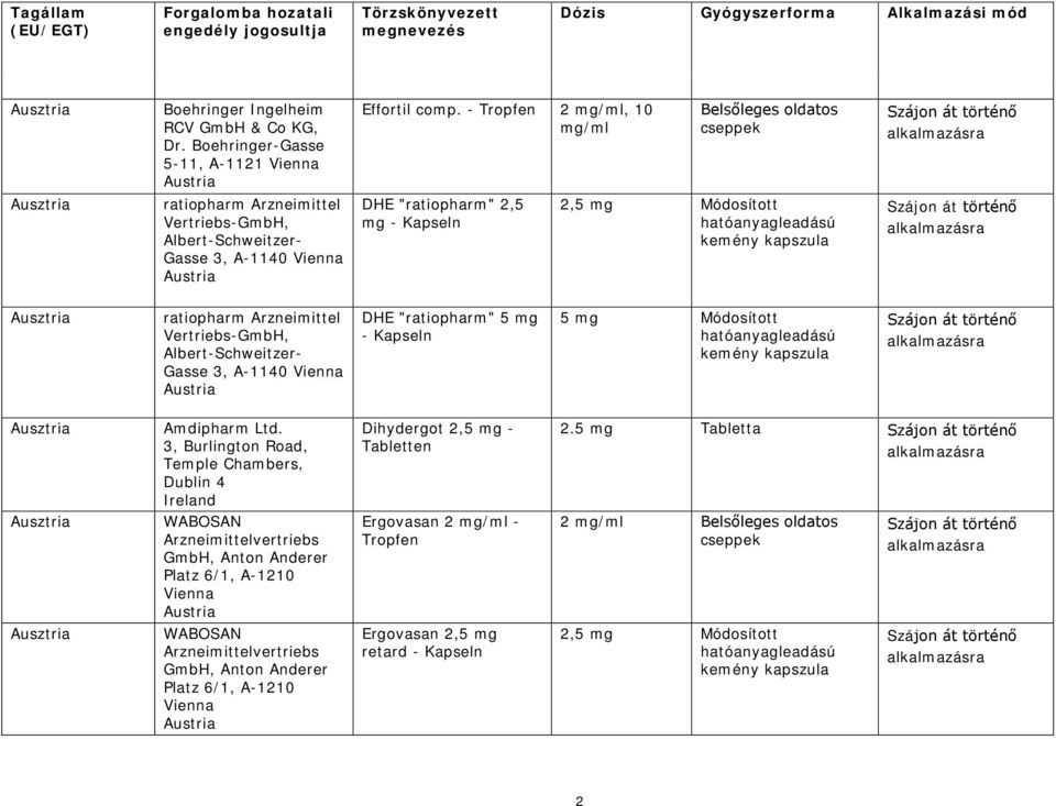 - Tropfen 2 mg/ml, 10 mg/ml Belsőleges oldatos cseppek Ausztria ratiopharm Arzneimittel Vertriebs-GmbH, Albert-Schweitzer- Gasse 3, A-1140 Vienna Austria DHE "ratiopharm" 2,5 mg - Kapseln 2,5 mg