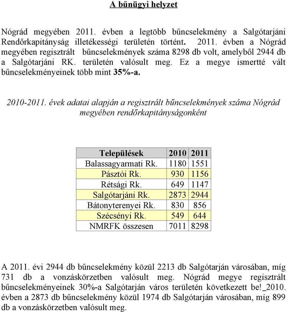 évek adatai alapján a regisztrált bűncselekmények száma Nógrád megyében rendőrkapitányságonként Települések 2010 2011 Balassagyarmati Rk. 1180 1551 Pásztói Rk. 930 1156 Rétsági Rk.