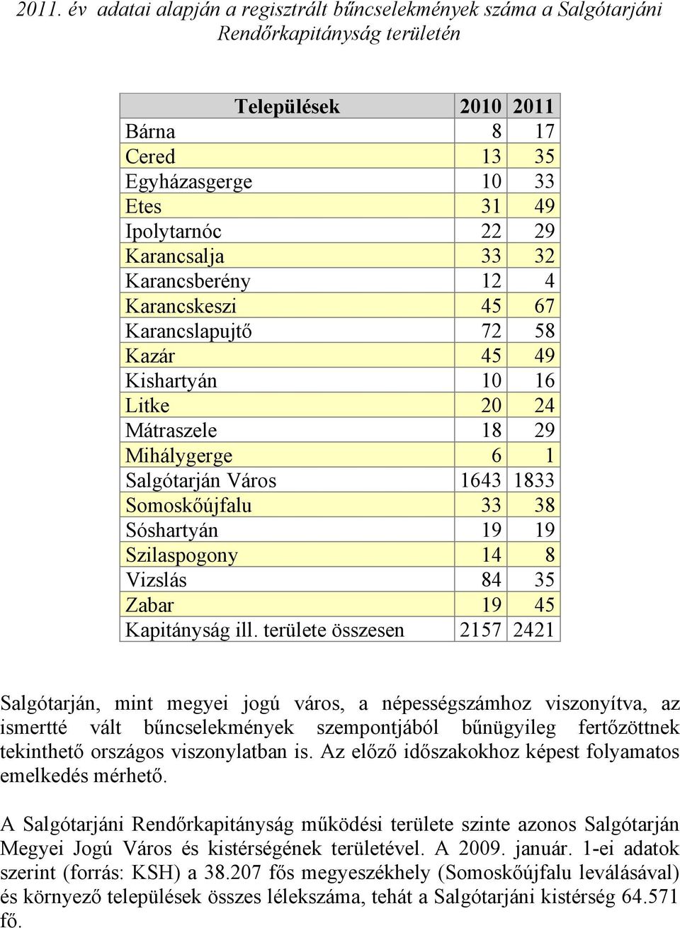 Sóshartyán 19 19 Szilaspogony 14 8 Vizslás 84 35 Zabar 19 45 Kapitányság ill.