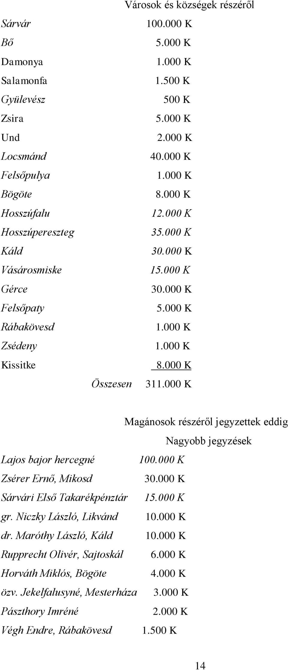 000 K Magánosok részéről jegyzettek eddig Nagyobb jegyzések Lajos bajor hercegné 100.000 K Zsérer Ernő, Mikosd 30.000 K Sárvári Első Takarékpénztár 15.000 K gr. Niczky László, Likvánd 10.