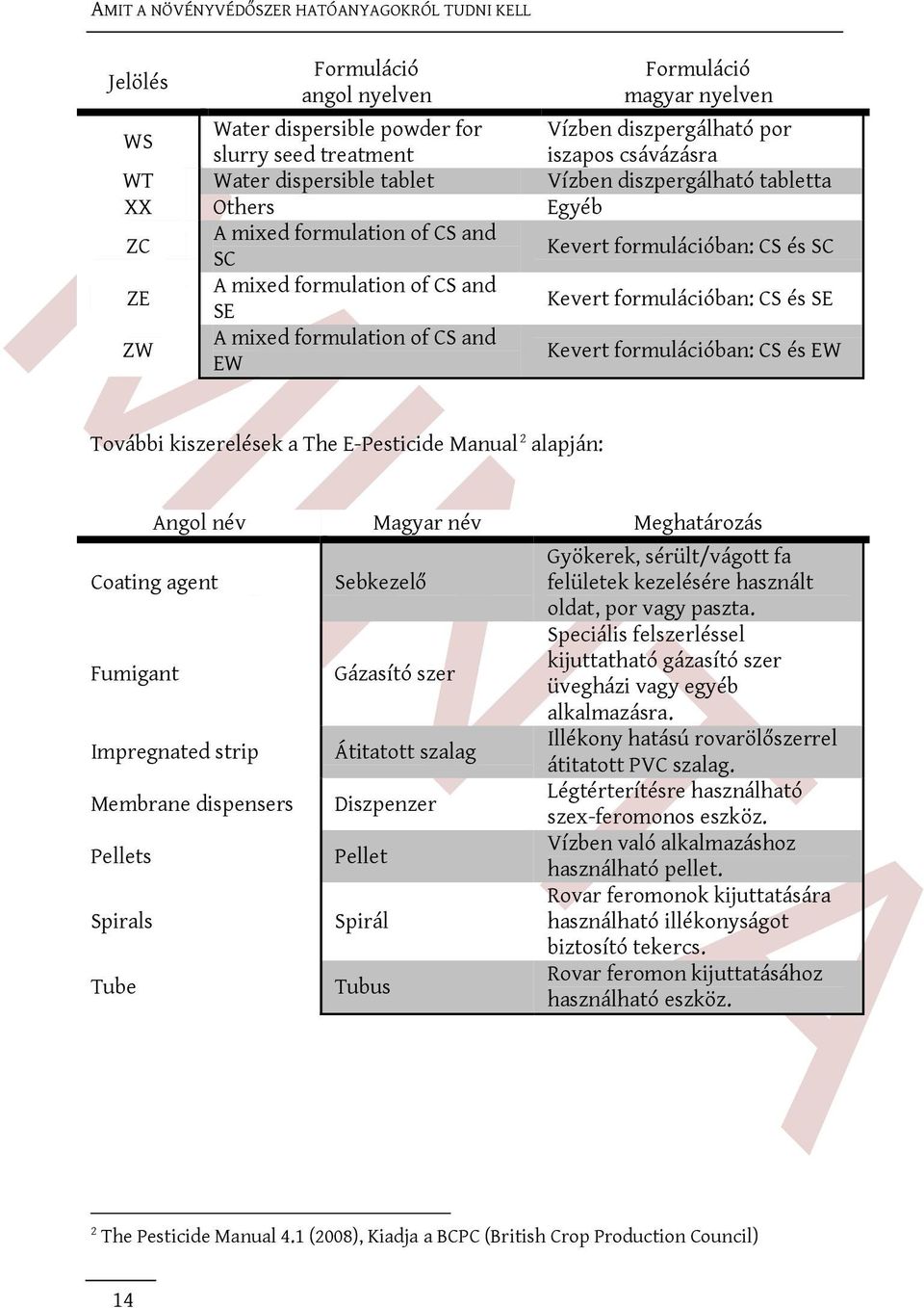 CS and EW Kevert formulációban: CS és EW További kiszerelések a The E-Pesticide Manual 2 alapján: Angol név Magyar név Meghatározás Coating agent Sebkezelő Fumigant Gázasító szer Impregnated strip