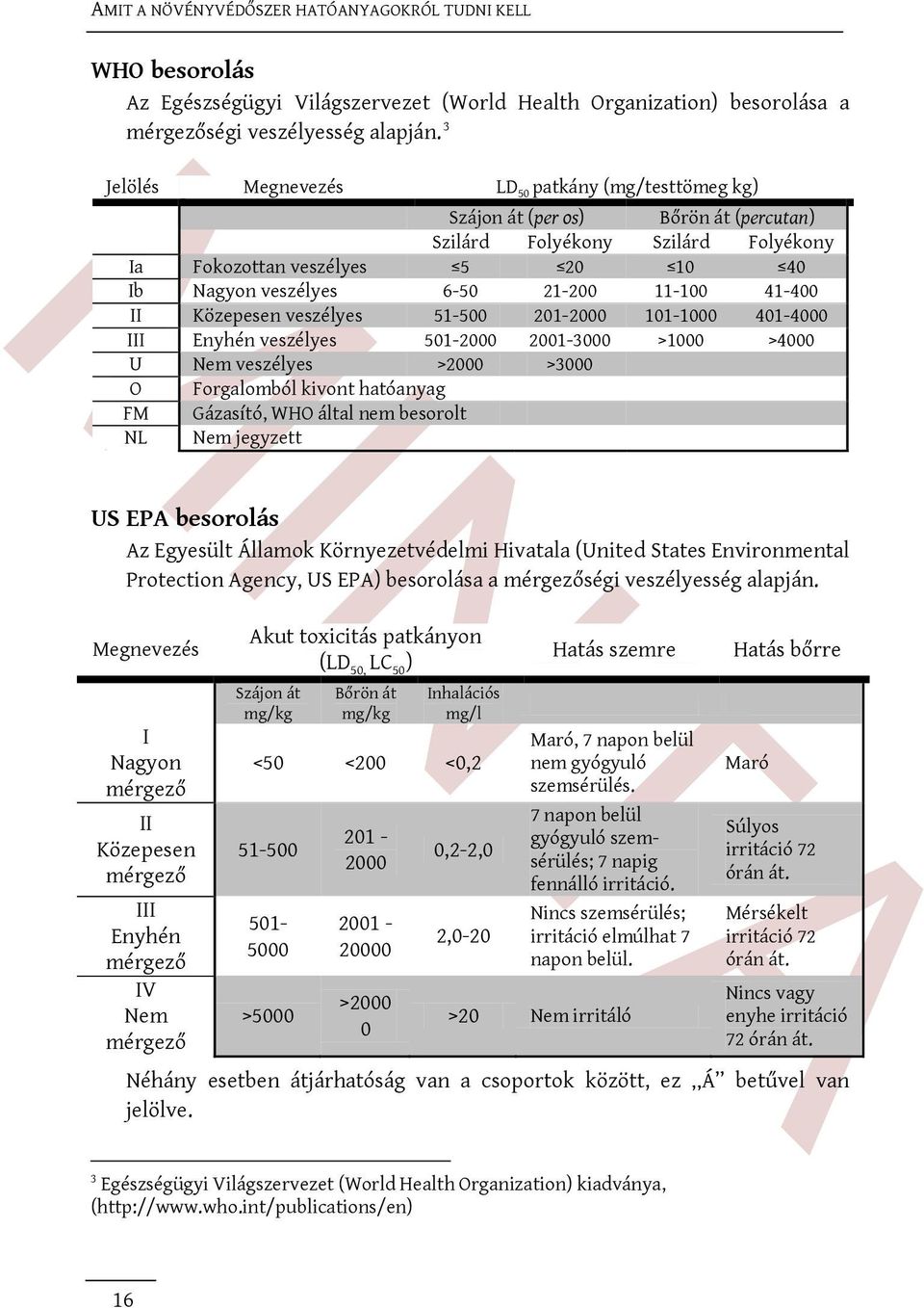 11-100 41-400 II Közepesen veszélyes 51-500 201-2000 101-1000 401-4000 III Enyhén veszélyes 501-2000 2001-3000 >1000 >4000 U Nem veszélyes >2000 >3000 O Forgalomból kivont hatóanyag FM Gázasító, WHO