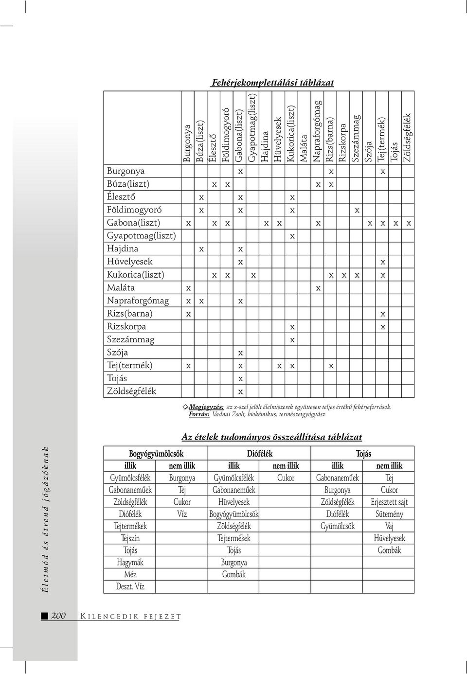 x x x x x x Maláta x x Napraforgómag x x x Rizs(barna) x x Rizskorpa x x Szezámmag x Szója x Tej(termék) x x x x x Tojás x Zöldségfélék x Megjegyzés: az x-szel jelölt élelmiszerek együttesen teljes