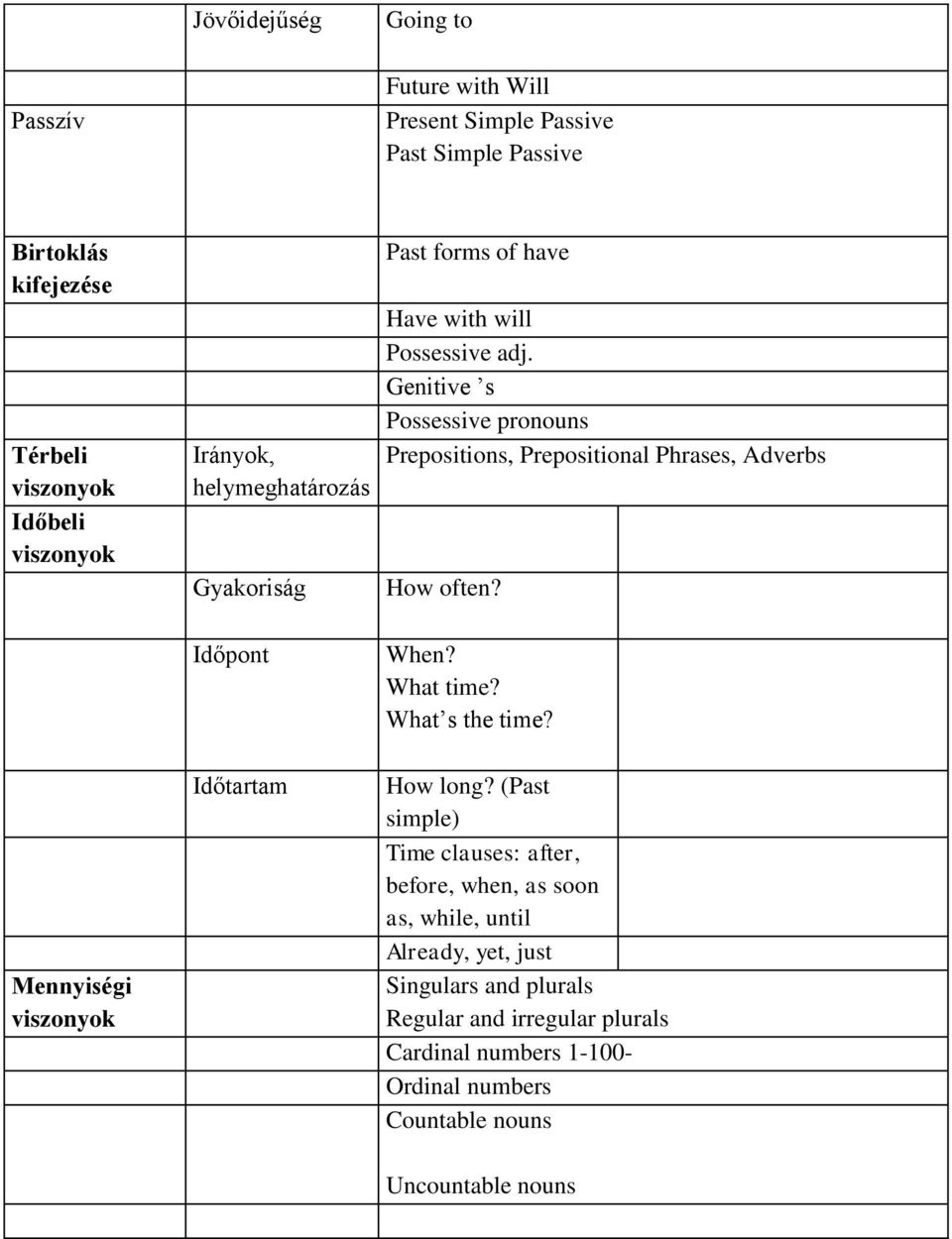 Genitive s Possessive pronouns Prepositions, Prepositional Phrases, Adverbs How often? Mennyiségi viszonyok Időpont Időtartam When? What time?