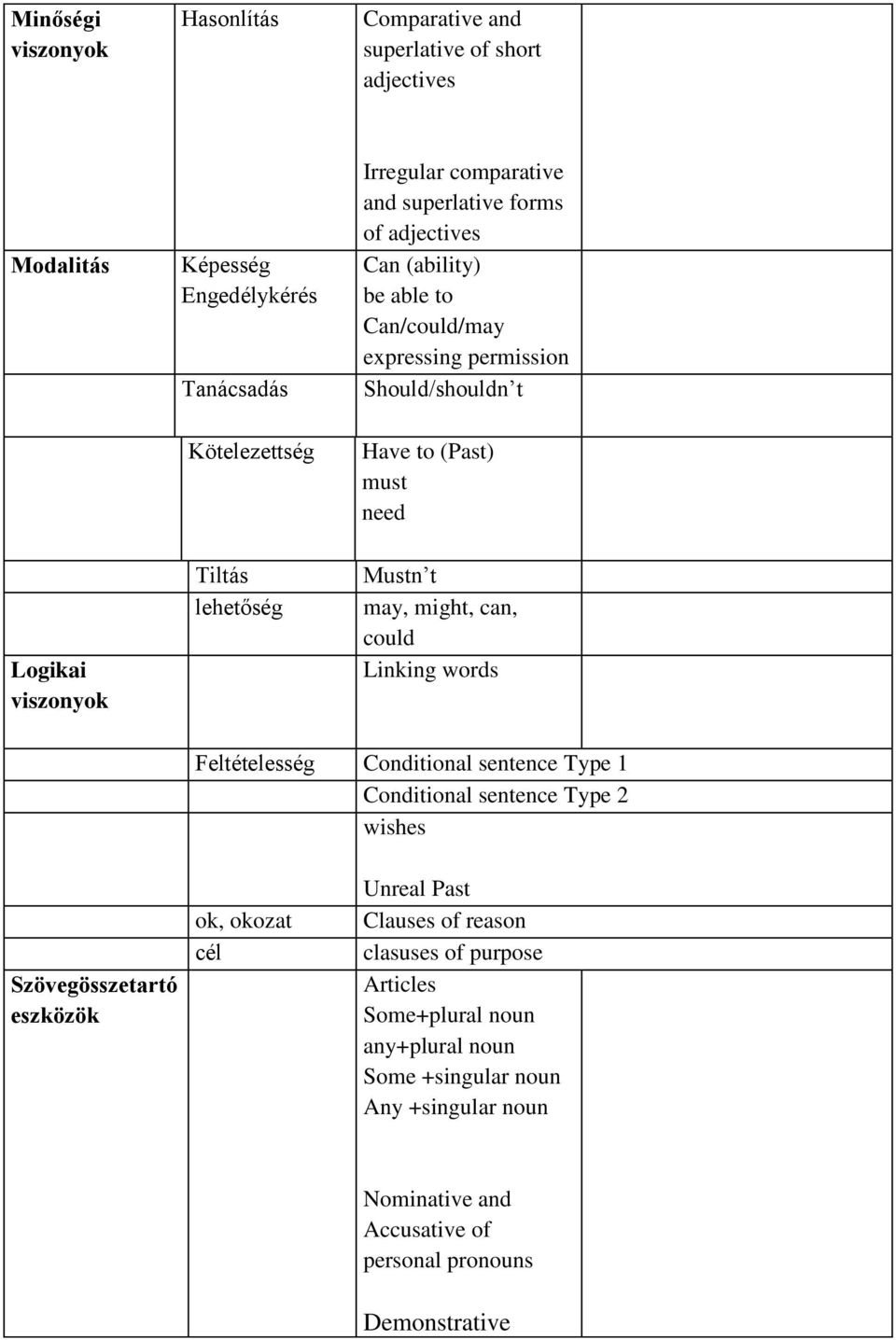 may, might, can, could Linking words Feltételesség Conditional sentence Type 1 Conditional sentence Type 2 wishes Szövegösszetartó eszközök ok, okozat cél Unreal Past