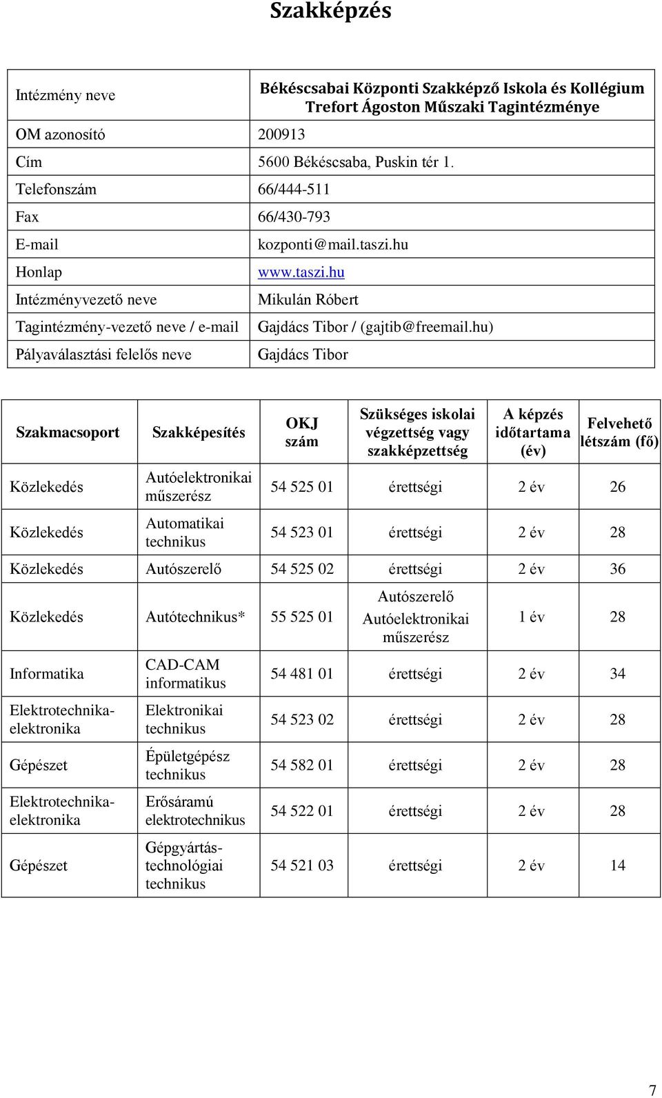 hu) Gajdács Tibor Szakmacsoport Közlekedés Közlekedés Szakképesítés Autóelektronikai műszerész Automatikai technikus OKJ szám vagy szakképzettség létszám (fő) 54 525 01 érettségi 2 év 26 54 523 01