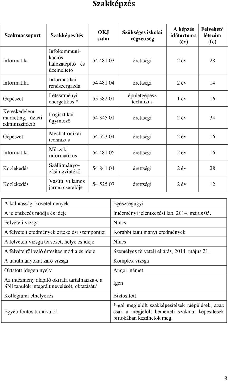 (fő) 54 481 03 érettségi 2 év 28 54 481 04 érettségi 2 év 14 55 582 01 épületgépész technikus 1 év 16 54 345 01 érettségi 2 év 34 54 523 04 érettségi 2 év 16 54 481 05 érettségi 2 év 16 54 841 04