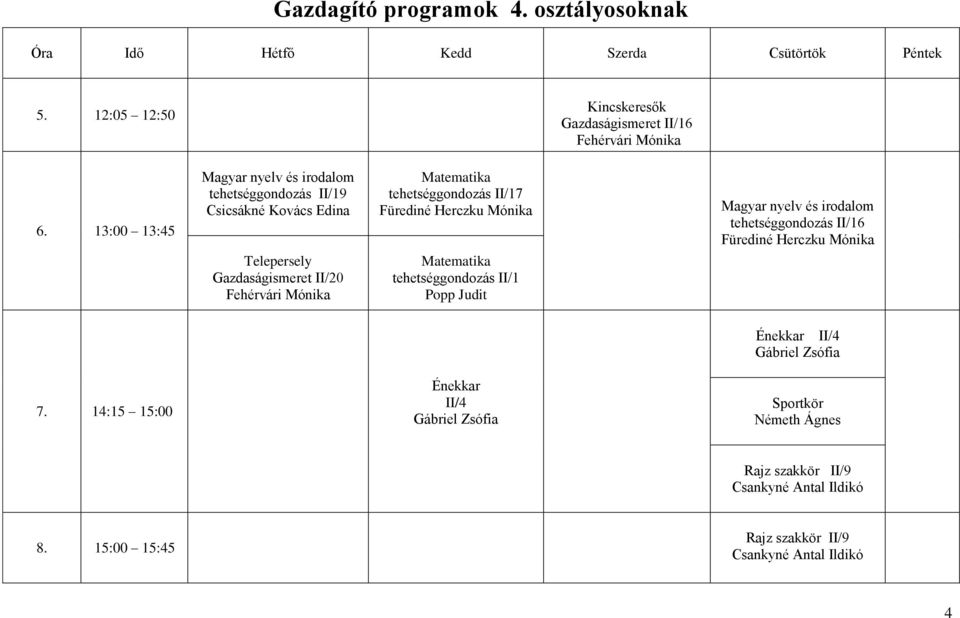 Csicsákné Kovács Edina Telepersely Gazdaságismeret II/20 Fehérvári Mónika Matematika tehetséggondozás II/17 Fürediné