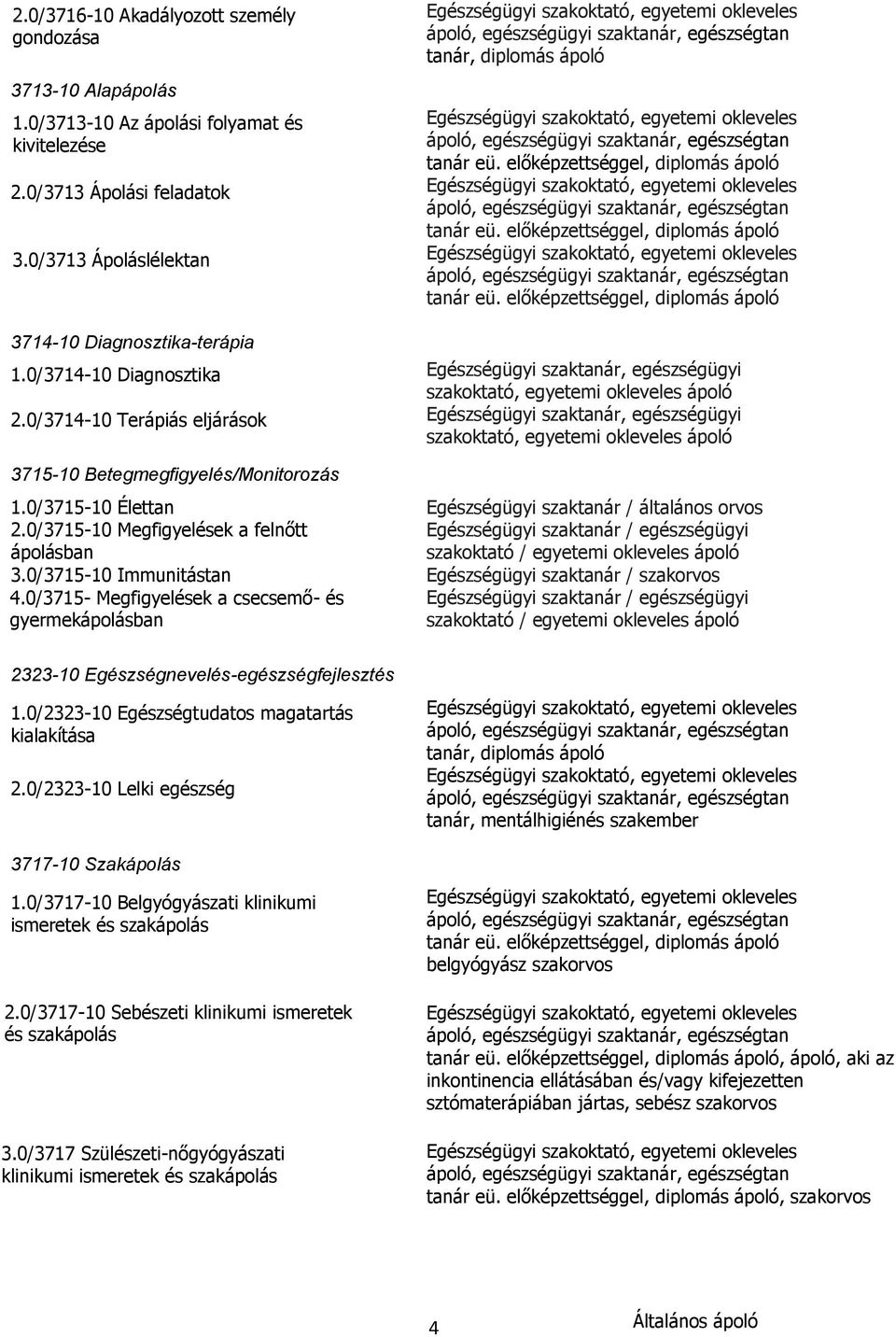 0/3715- Megfigyelések a csecsemő- és gyermekápolásban Egészségügyi szakoktató, egyetemi okleveles ápoló, egészségügyi szaktanár, egészségtan tanár, diplomás ápoló Egészségügyi szakoktató, egyetemi