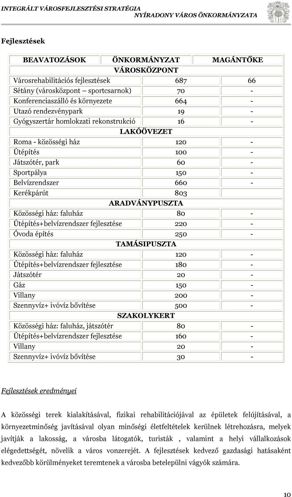 ARADVÁNYPUSZTA Közösségi ház: faluház 80 - Útépítés+belvízrendszer fejlesztése 220 - Óvoda építés 250 - TAMÁSIPUSZTA Közösségi ház: faluház 120 - Útépítés+belvízrendszer fejlesztése 180 - Játszótér