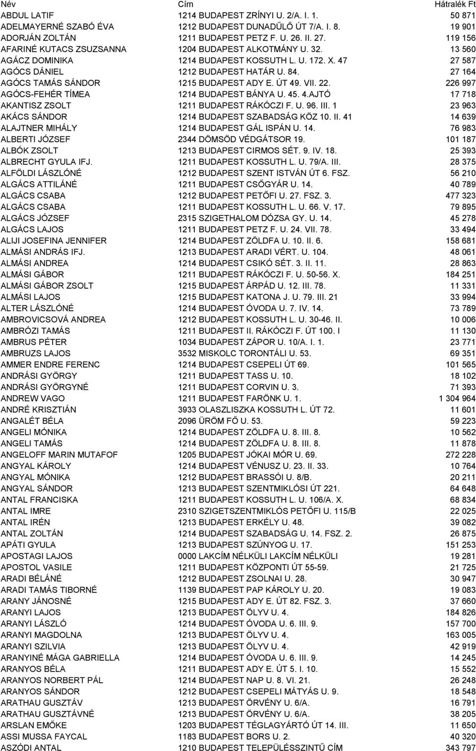 27 164 AGÓCS TAMÁS SÁNDOR 1215 BUDAPEST ADY E. ÚT 49. VII. 22. 226 997 AGÓCS-FEHÉR TÍMEA 1214 BUDAPEST BÁNYA U. 45. 4.AJTÓ 17 718 AKANTISZ ZSOLT 1211 BUDAPEST RÁKÓCZI F. U. 96. III.