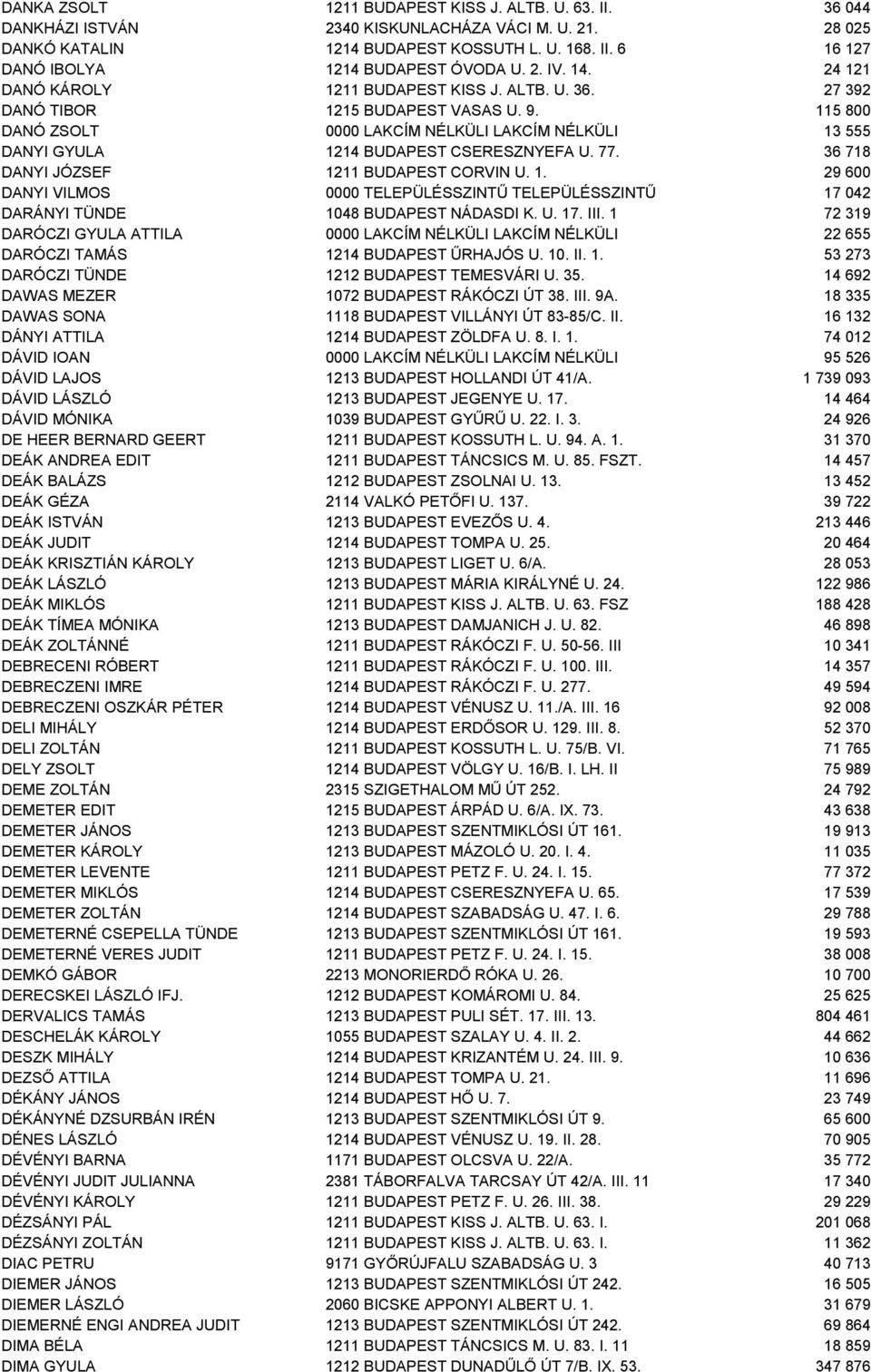 115 800 DANÓ ZSOLT 0000 LAKCÍM NÉLKÜLI LAKCÍM NÉLKÜLI 13 555 DANYI GYULA 1214 BUDAPEST CSERESZNYEFA U. 77. 36 718 DANYI JÓZSEF 1211 BUDAPEST CORVIN U. 1. 29 600 DANYI VILMOS 0000 TELEPÜLÉSSZINTŰ TELEPÜLÉSSZINTŰ 17 042 DARÁNYI TÜNDE 1048 BUDAPEST NÁDASDI K.