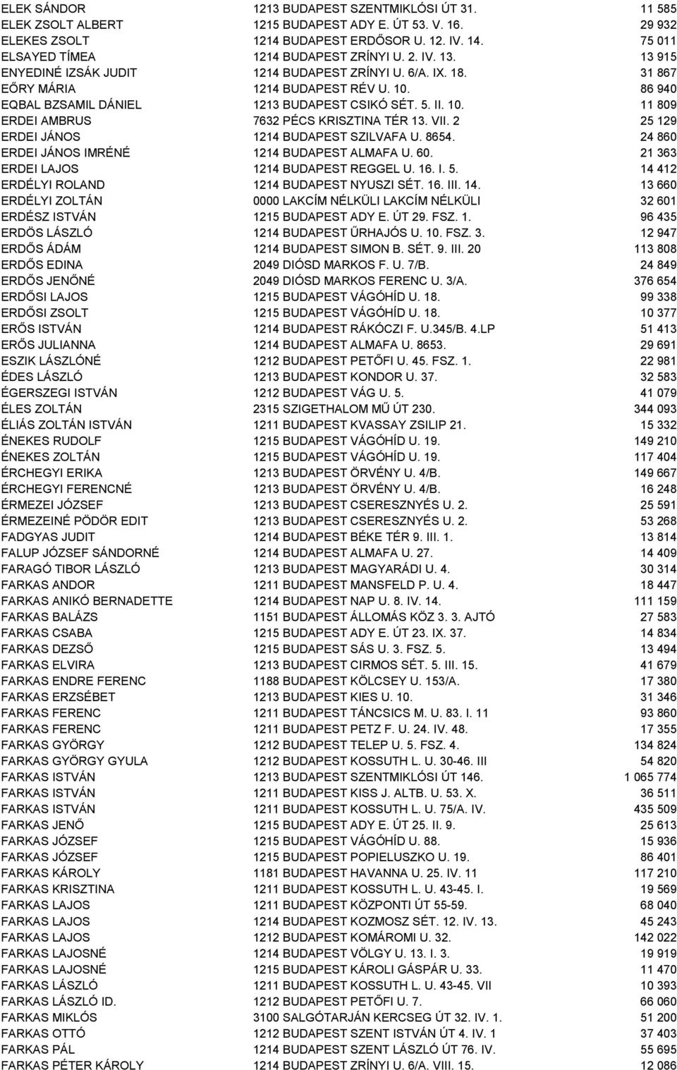 86 940 EQBAL BZSAMIL DÁNIEL 1213 BUDAPEST CSIKÓ SÉT. 5. II. 10. 11 809 ERDEI AMBRUS 7632 PÉCS KRISZTINA TÉR 13. VII. 2 25 129 ERDEI JÁNOS 1214 BUDAPEST SZILVAFA U. 8654.