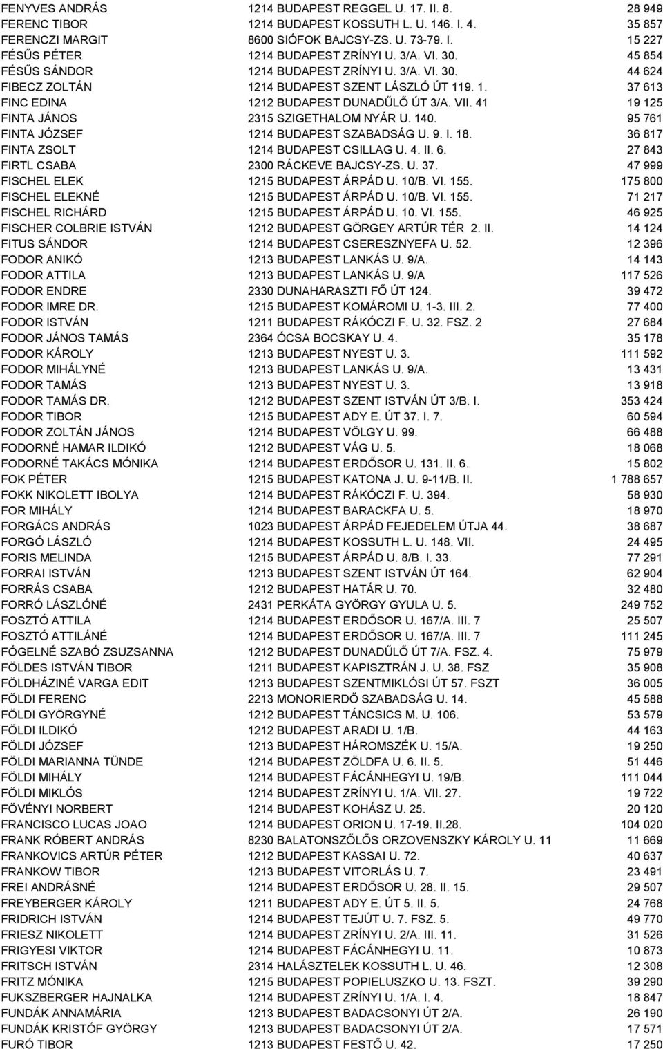 41 19 125 FINTA JÁNOS 2315 SZIGETHALOM NYÁR U. 140. 95 761 FINTA JÓZSEF 1214 BUDAPEST SZABADSÁG U. 9. I. 18. 36 817 FINTA ZSOLT 1214 BUDAPEST CSILLAG U. 4. II. 6.