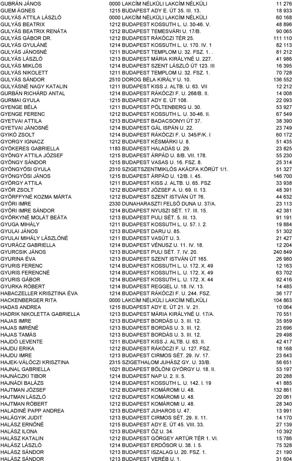 90 065 GULYÁS GÁBOR DR. 1212 BUDAPEST RÁKÓCZI TÉR 25. 111 110 GULYÁS GYULÁNÉ 1214 BUDAPEST KOSSUTH L. U. 170. IV. 1 82 113 GULYÁS JÁNOSNÉ 1211 BUDAPEST TEMPLOM U. 32. FSZ. 1.. 81 212 GULYÁS LÁSZLÓ 1213 BUDAPEST MÁRIA KIRÁLYNÉ U.