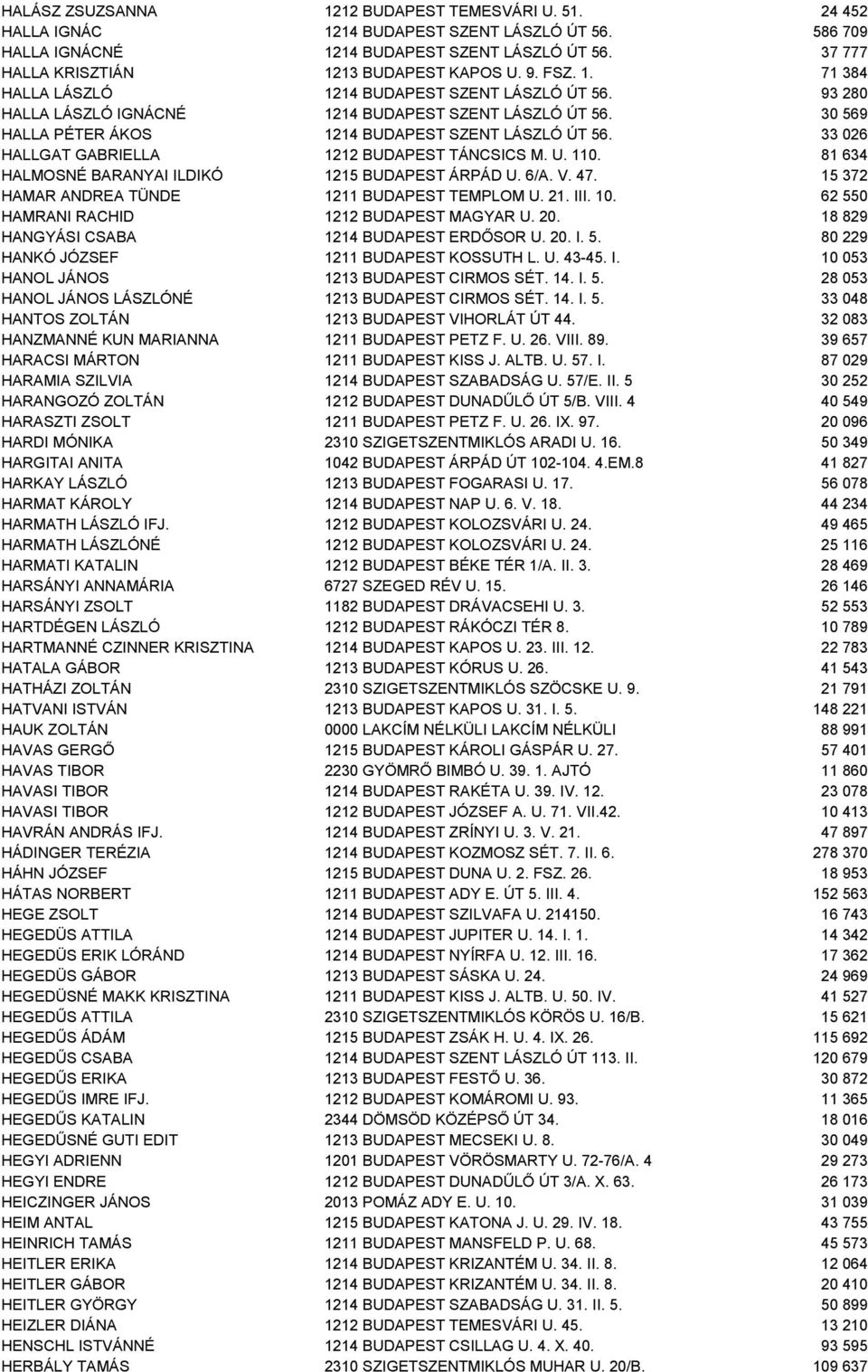 30 569 HALLA PÉTER ÁKOS 1214 BUDAPEST SZENT LÁSZLÓ ÚT 56. 33 026 HALLGAT GABRIELLA 1212 BUDAPEST TÁNCSICS M. U. 110. 81 634 HALMOSNÉ BARANYAI ILDIKÓ 1215 BUDAPEST ÁRPÁD U. 6/A. V. 47.